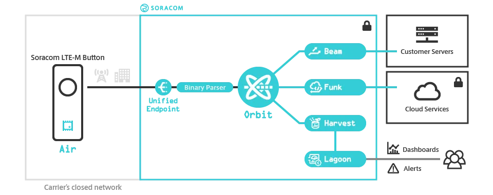 High level diagram of Soracom LTE-M Button integration