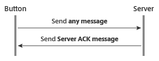 Diagram of message flow