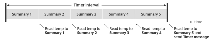 Temperature sensor measurement timeline with 5 summary periods