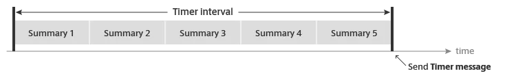 Timer summaries