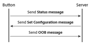 Diagram of configuration flow