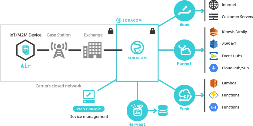 Soracom Air Architecture
