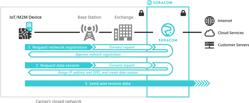 Basic Connectivity