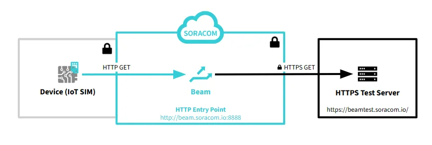 GET request flow via Beam to HTTPS test server