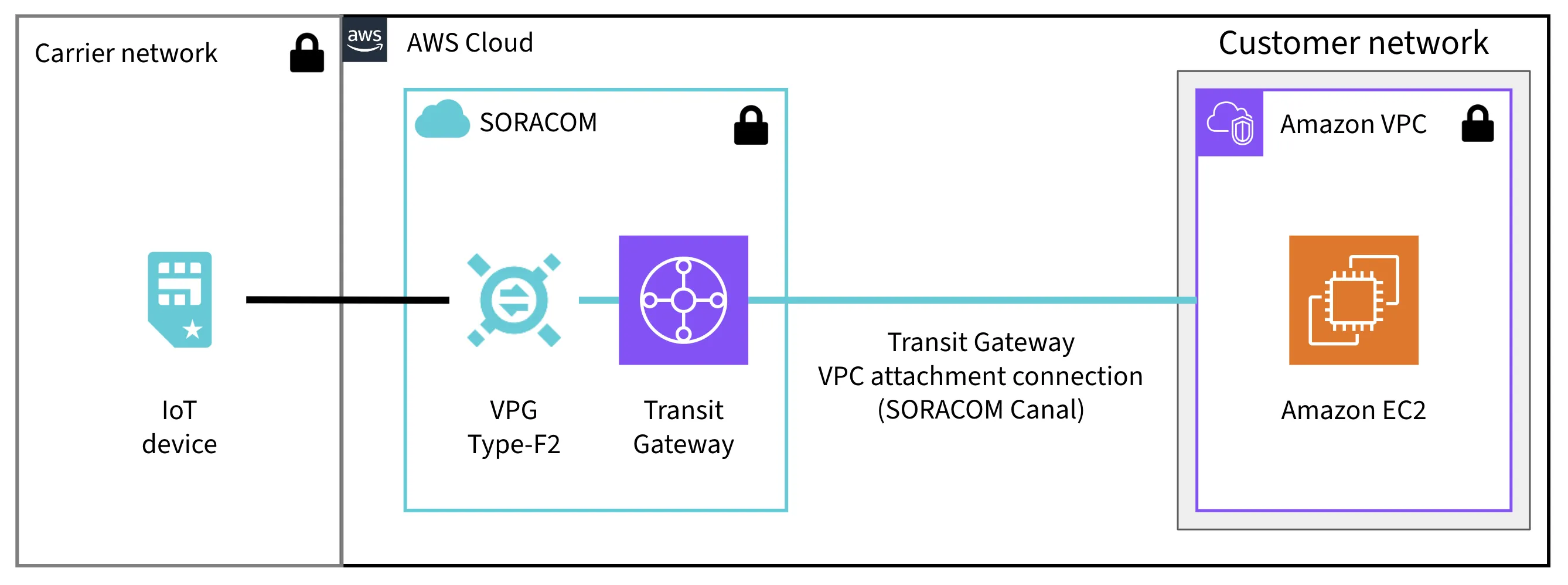 Canal TGW VPC Attachment