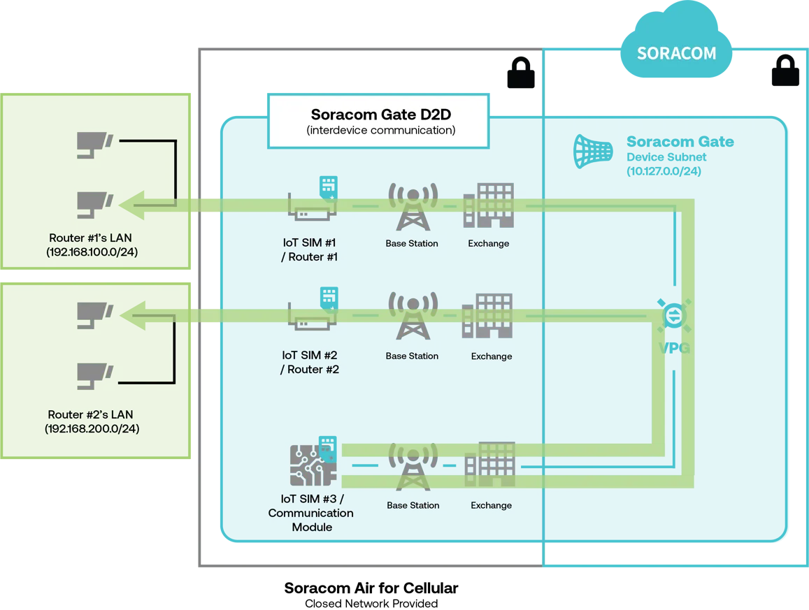SIM-Based Routing