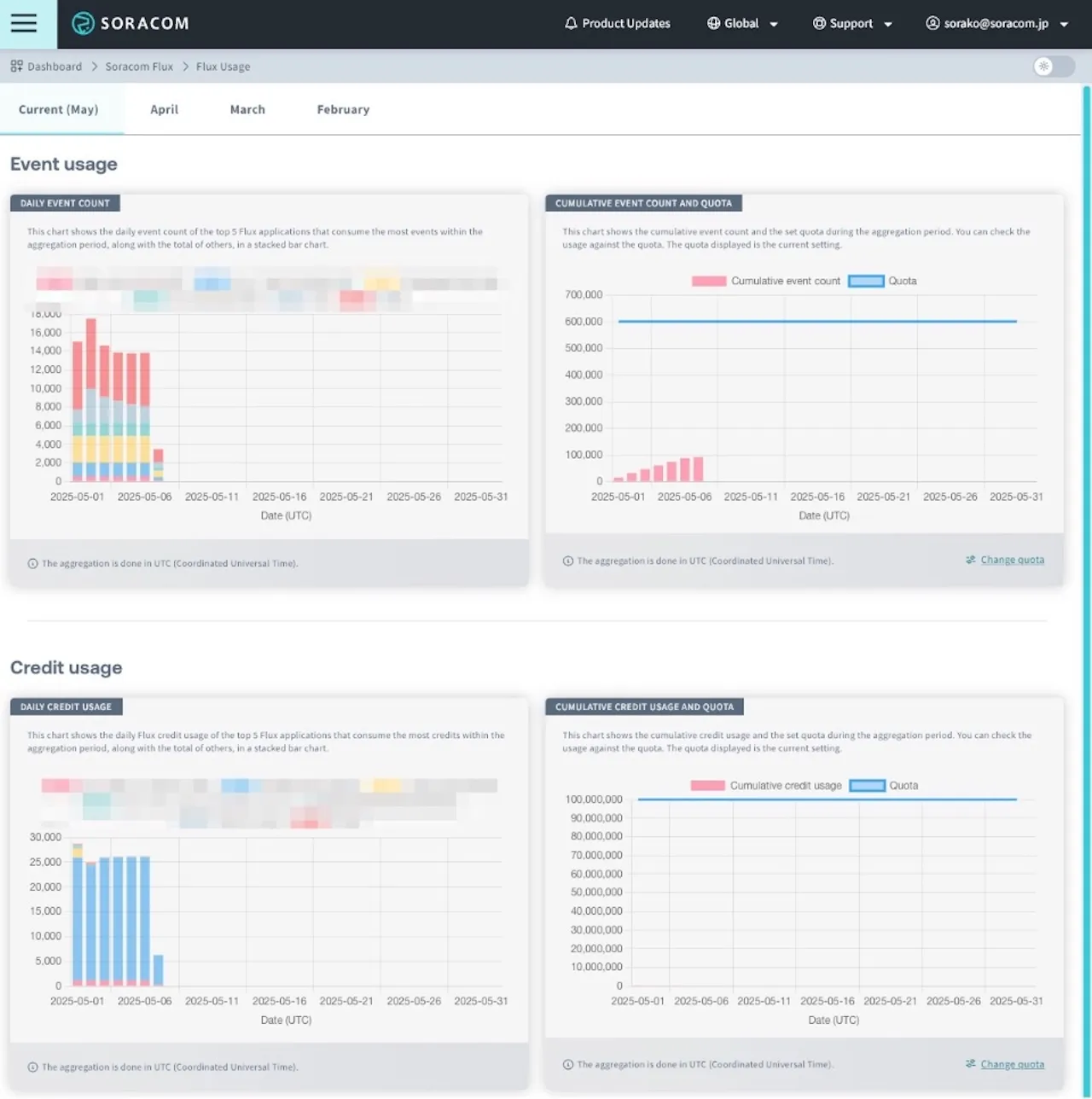 Flux Usage