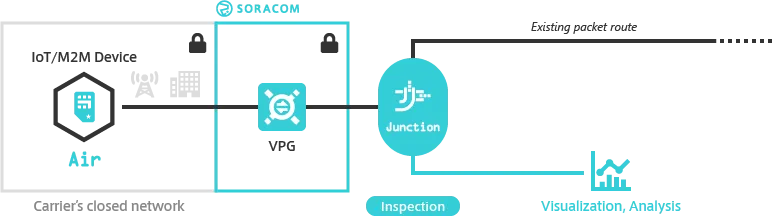 Soracom Junction Inspection Mode