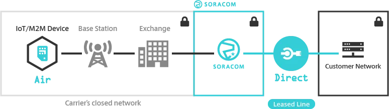 Soracom Direct Overview