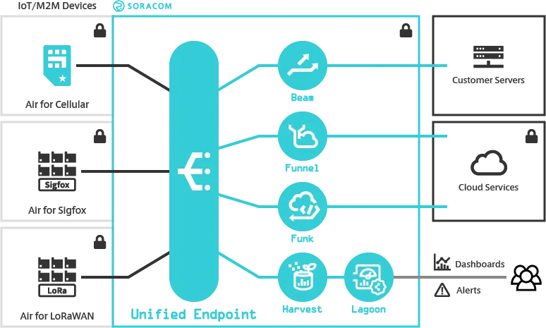 Unified Endpoint overview