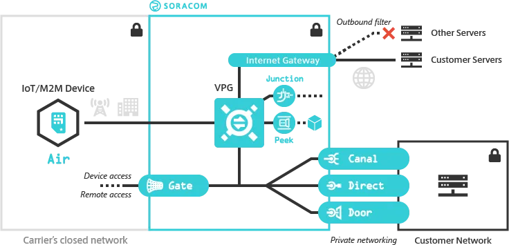 Virtual Private Gateway Overview