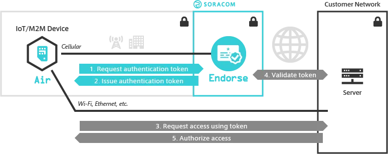 Endorse Mechanism