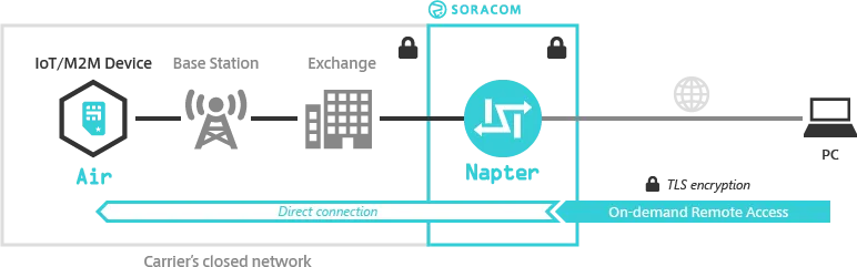 Napter overview