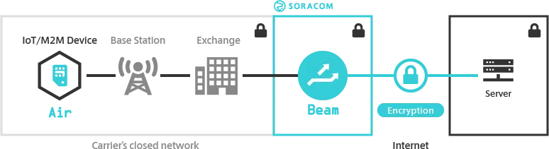 Beam Overview