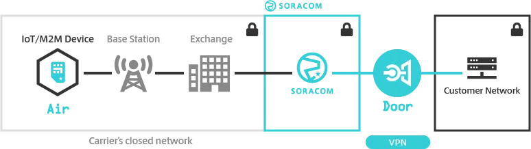 Soracom Door overview