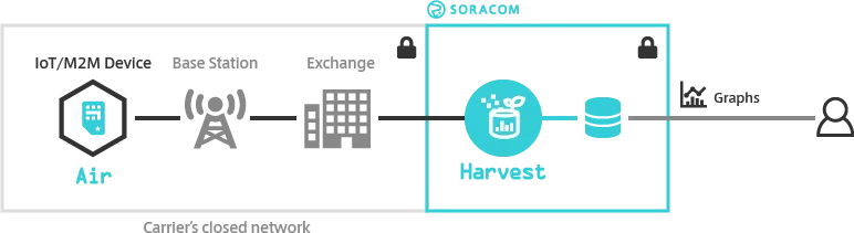 Soracom Harvest overview
