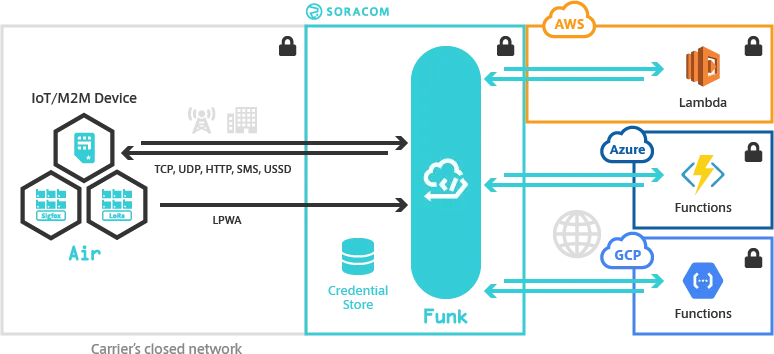 Soracom Funk Overview