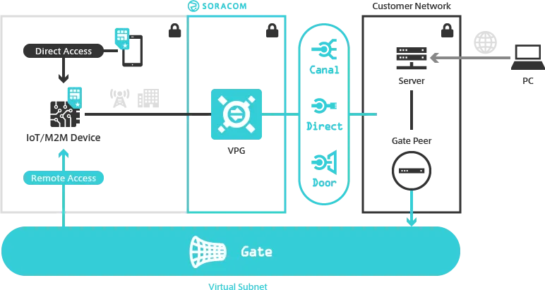 Soracom Gate Overview