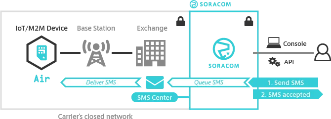 Send SMS to Device