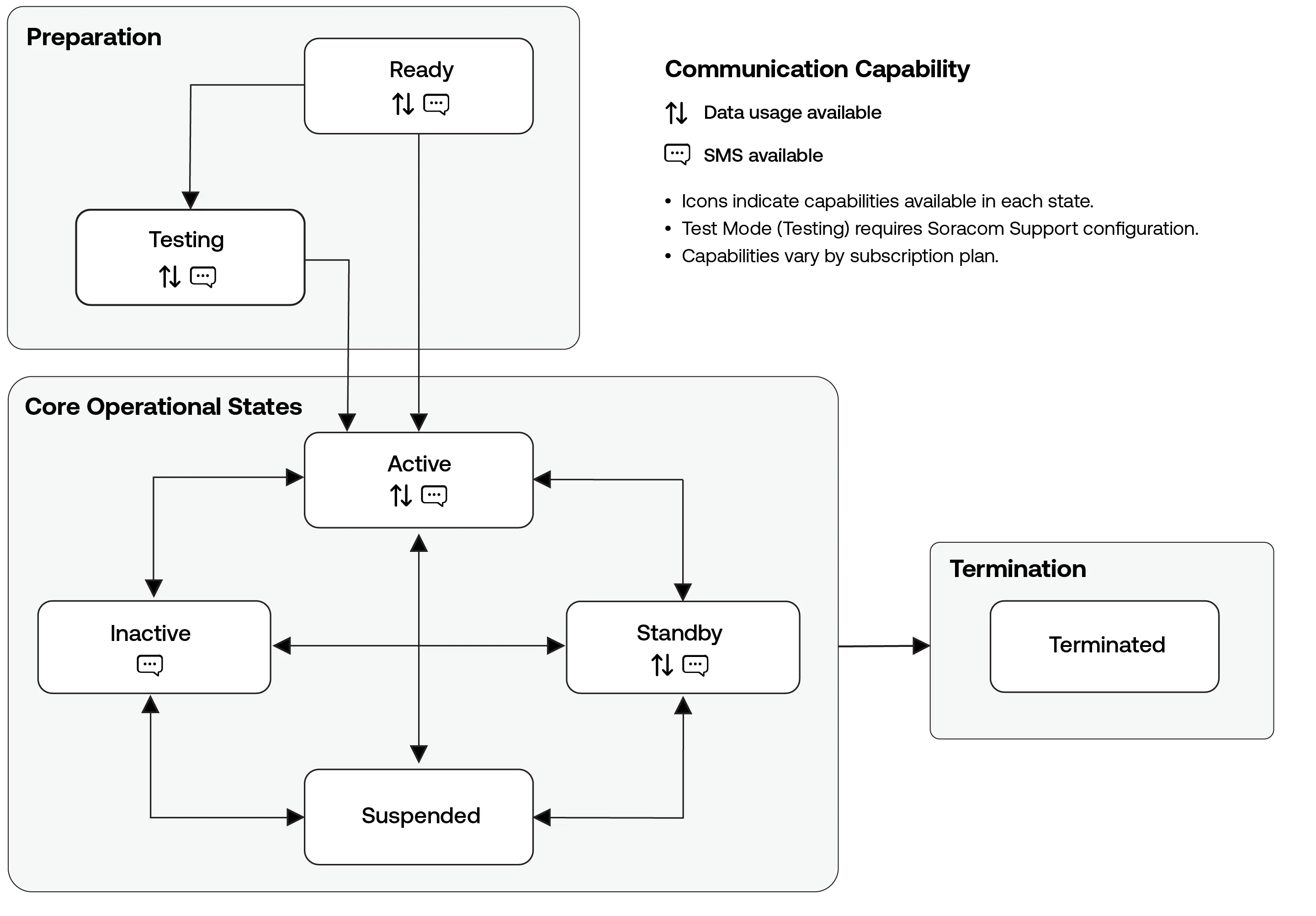 IoT SIM Lifecycle