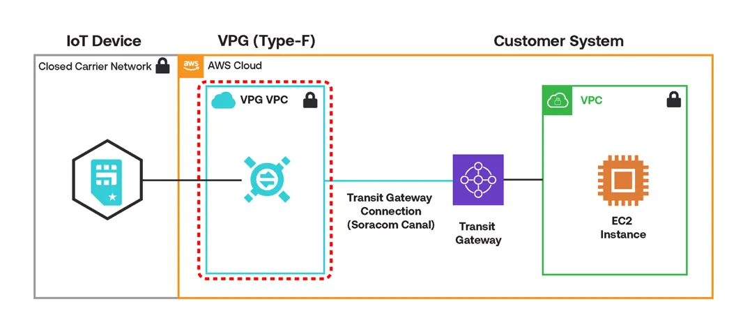 VPG diagram